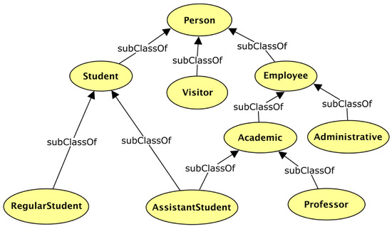 An example for the composition, based on ontologies, of a query for