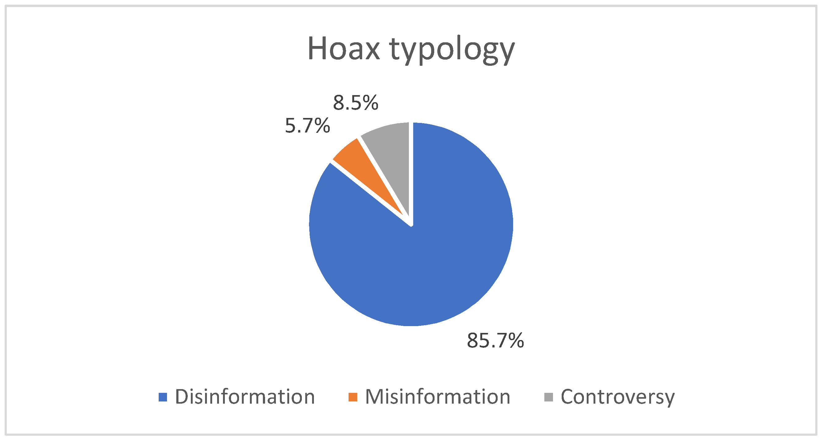 PDF) Fact-Checking, a Public Service Value in the Face of the Hoaxes of the  Healthcare Crisis