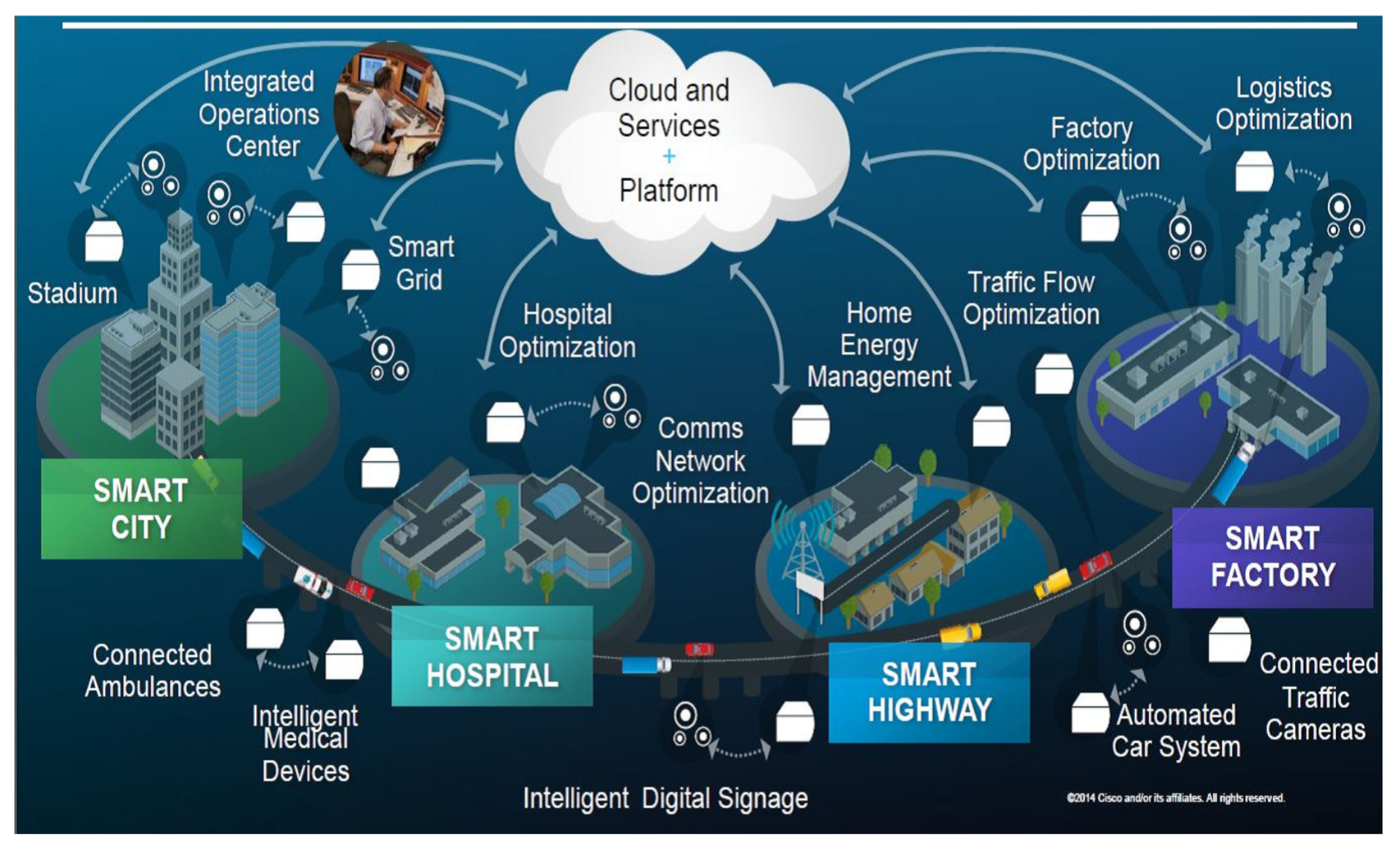 Примеры использования интернет вещей транспорт Internet of Things bisco industries Blog
