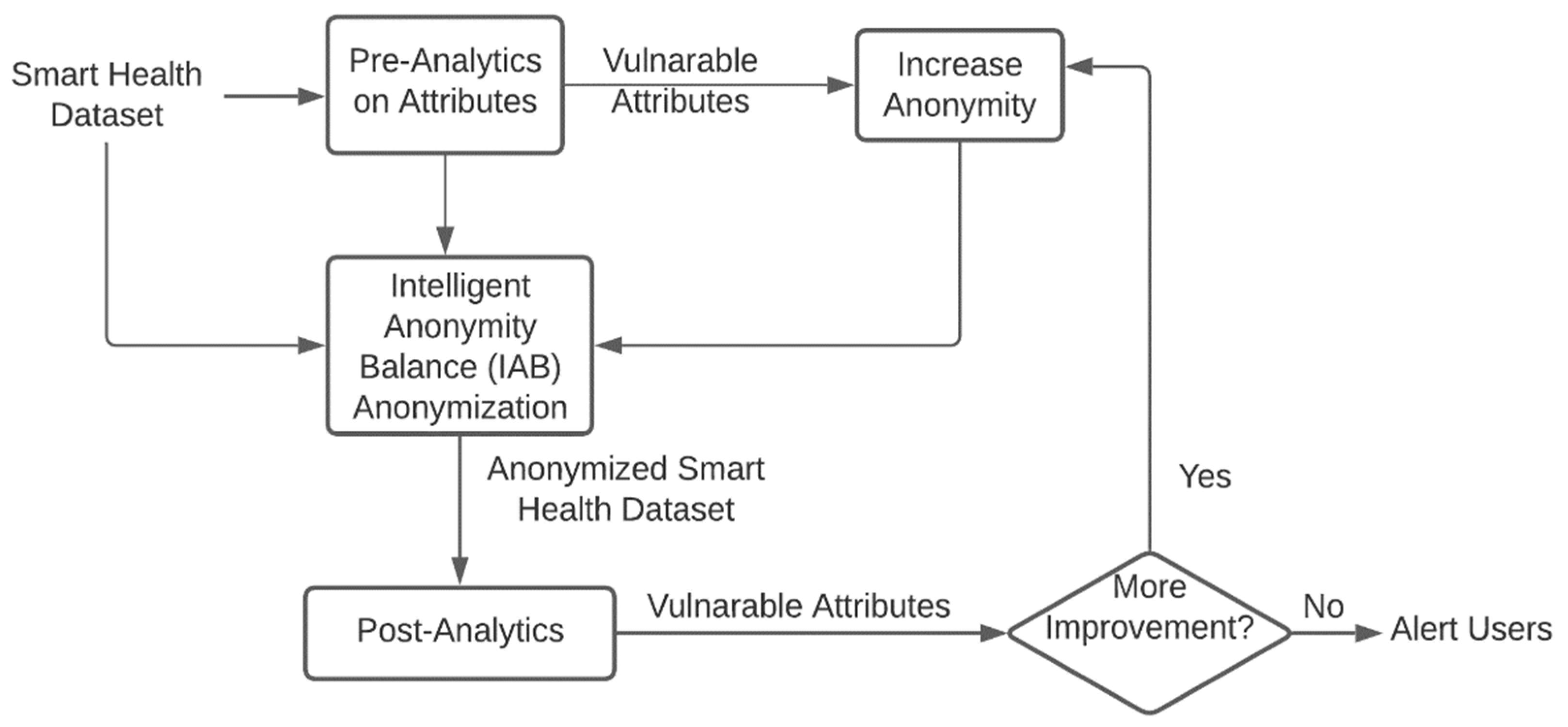 Future Free FullText Analytics on Anonymity for Privacy