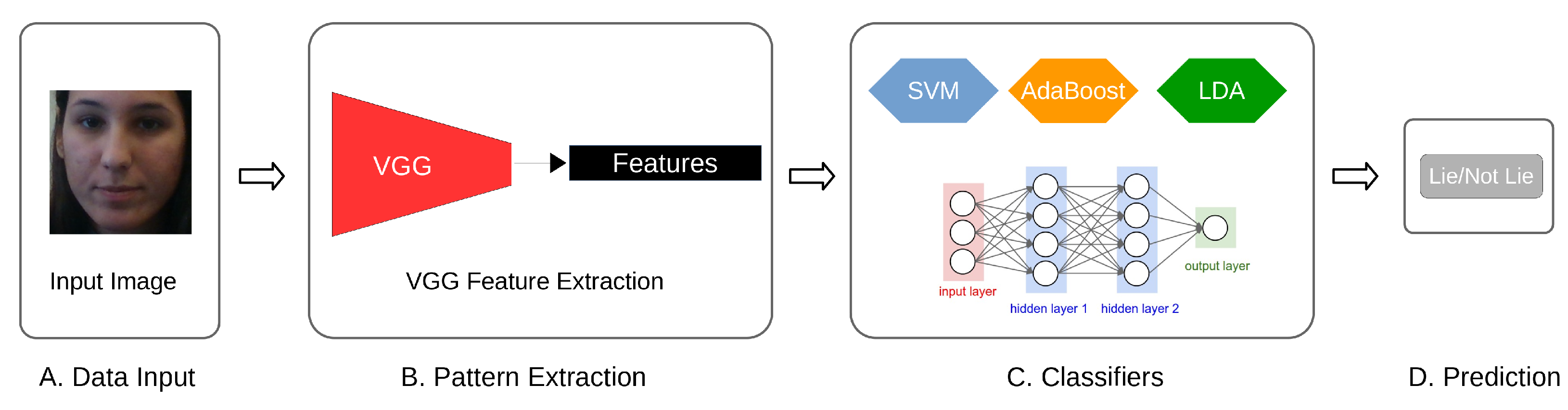 Future Internet | Free Full-Text | Machine Learning-Based Lie Detector ...