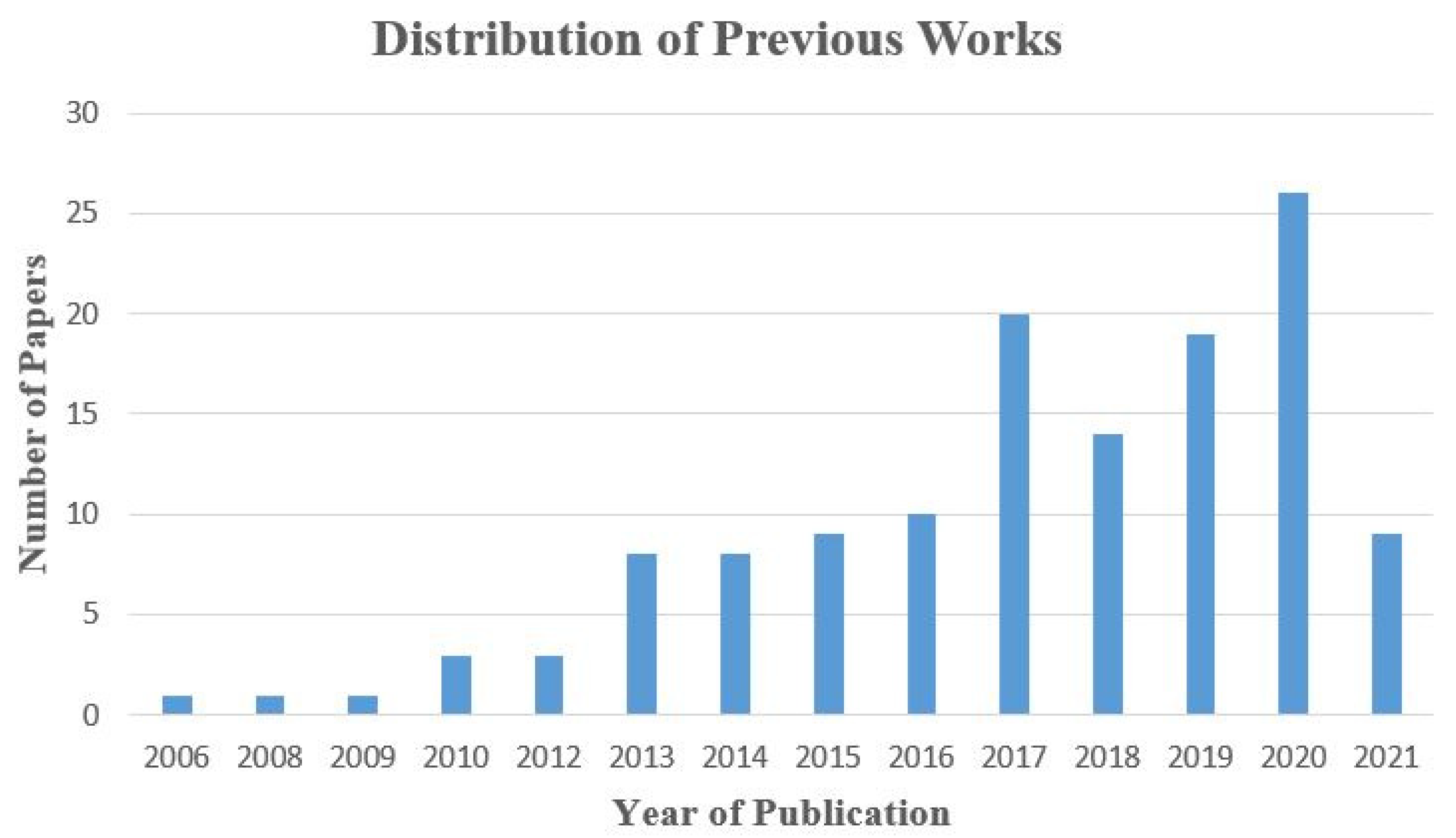 FACEIT Level Distribution [2021]