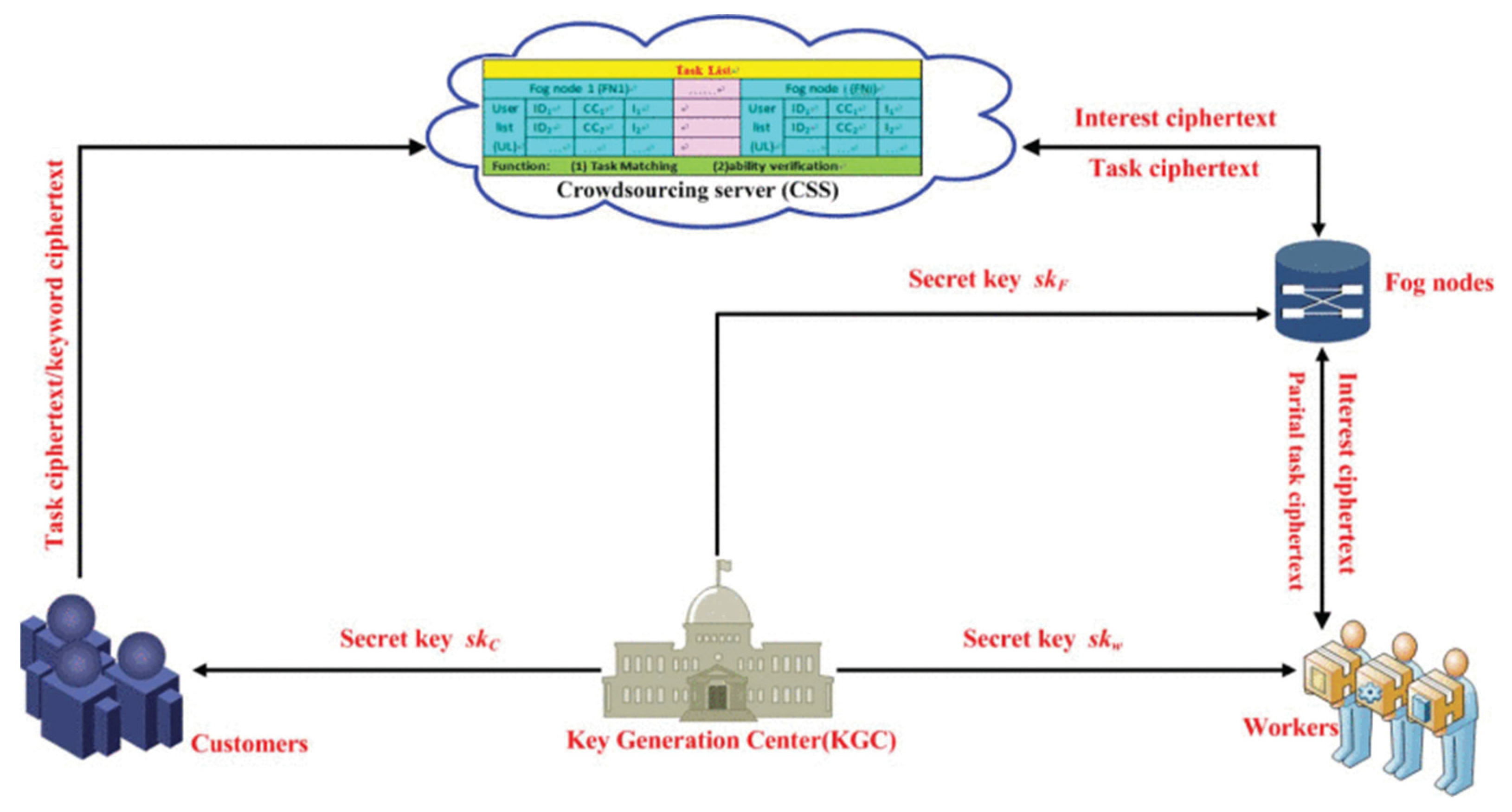 Futureinternet 14 00049 g009 550