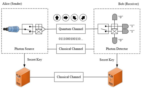 Code for 'Unbreakable' Quantum Encryption Generated at Record Speed over  Fiber