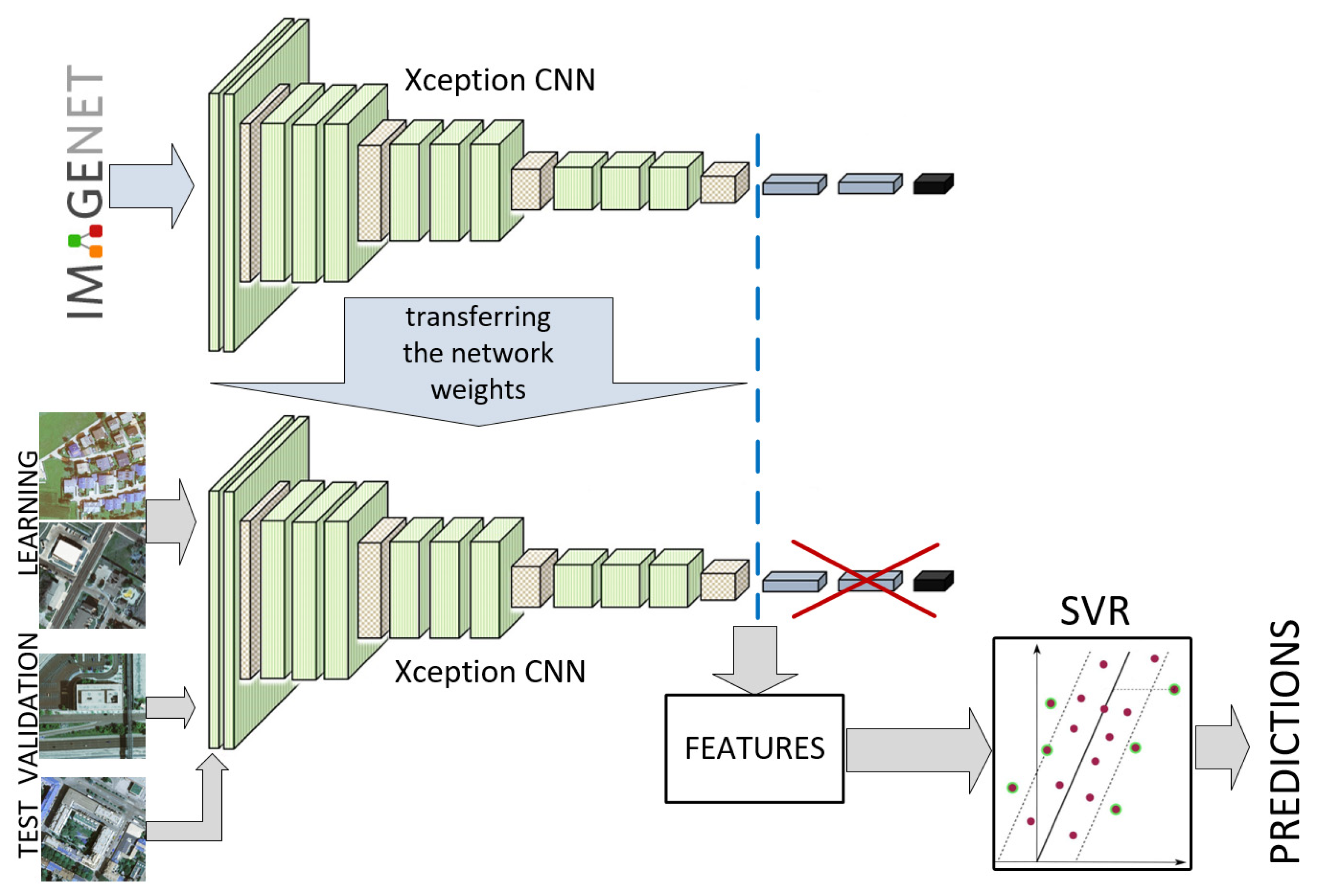 Deep neural network regression cheap
