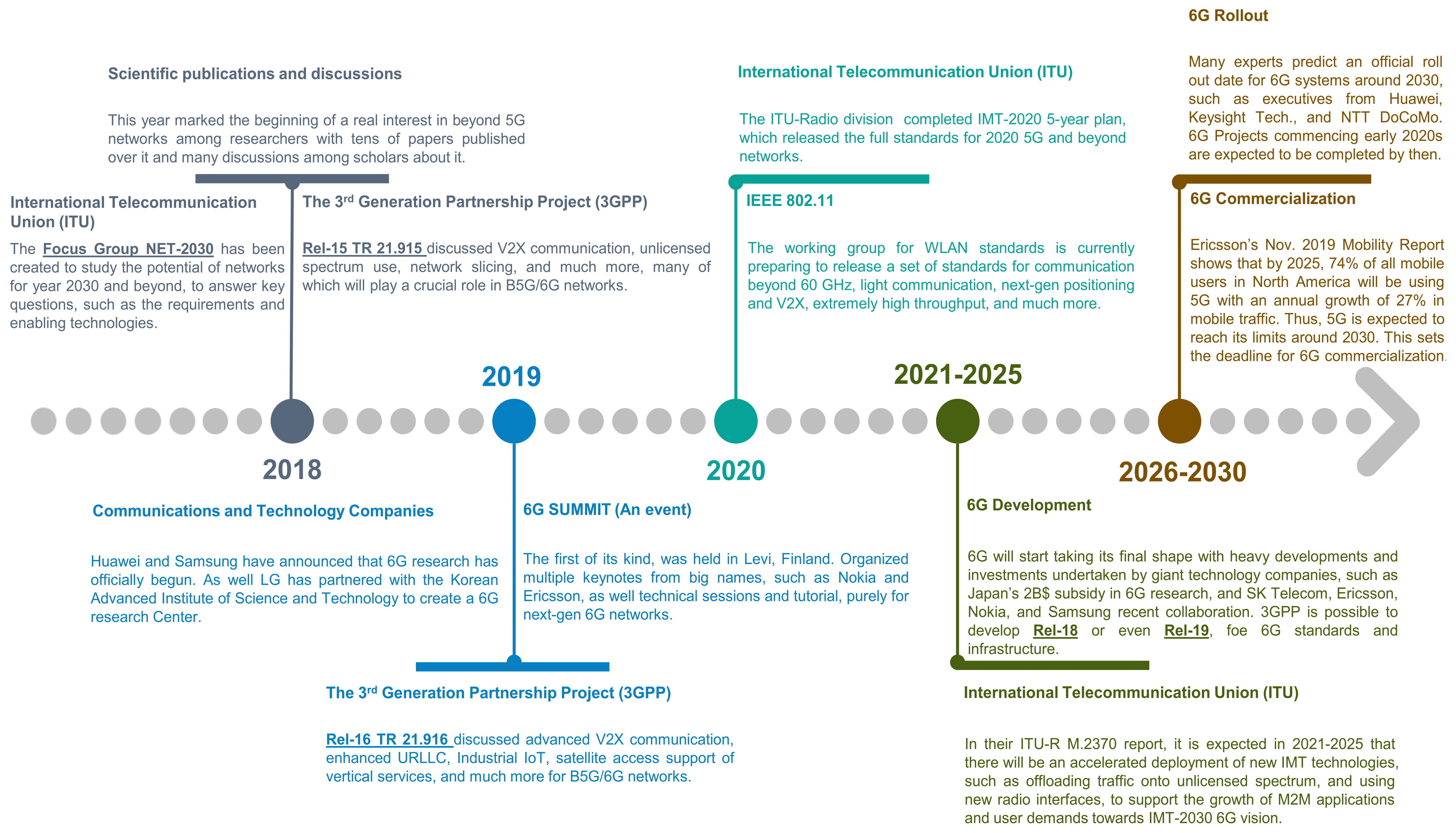 Future Internet  Free Full-Text  From 5G to 6G—Challenges, Technologies, and Applications