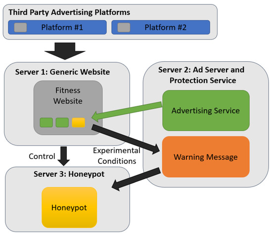 Future Internet | Free Full-Text | Creating Honeypots to Prevent Online  Child Exploitation