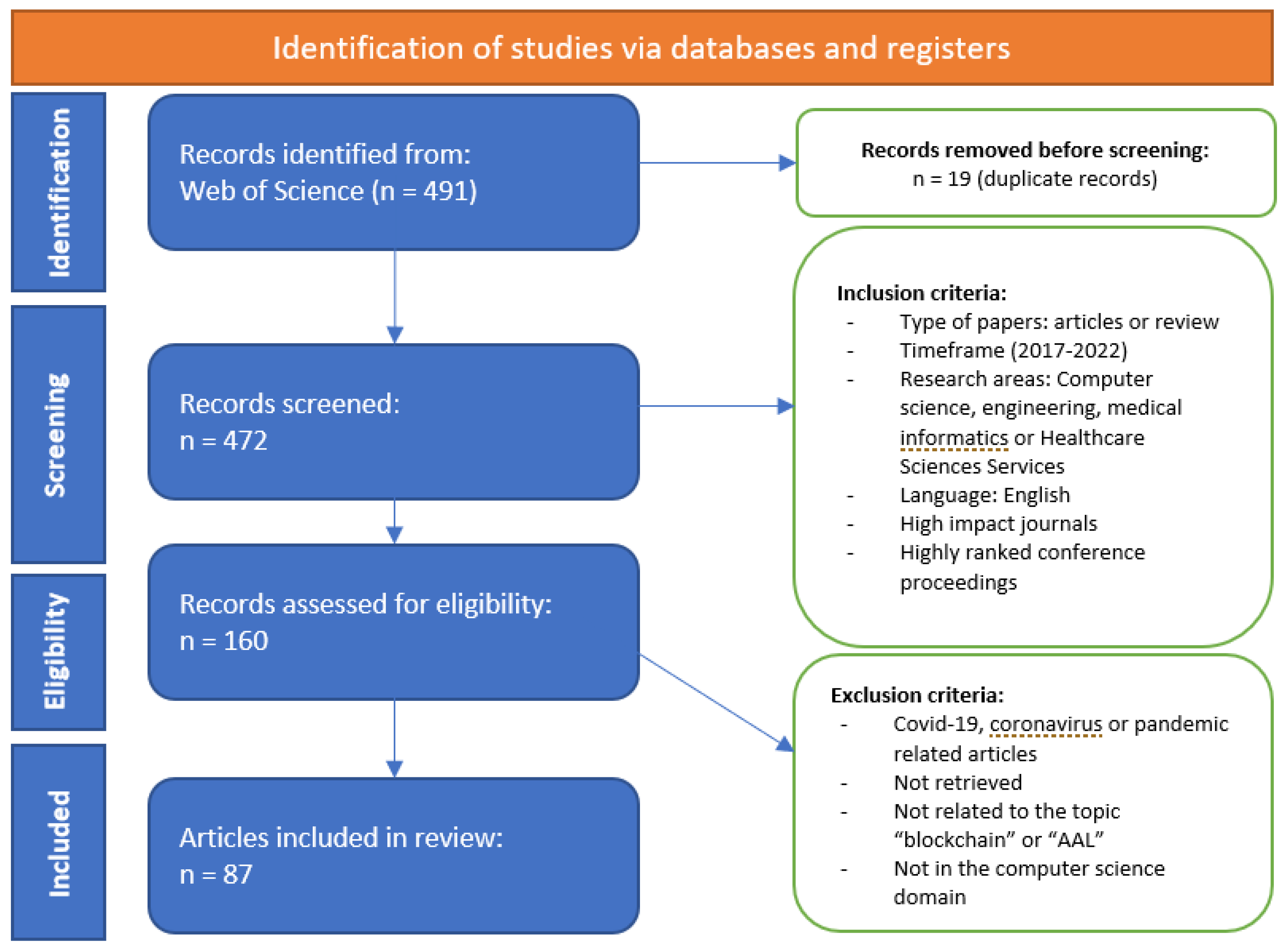 Futureinternet 14 00150 g003