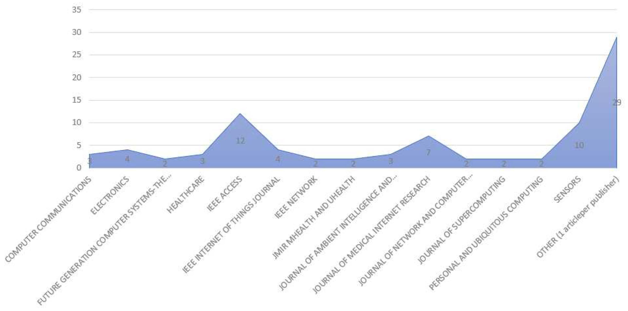 Futureinternet 14 00150 g007