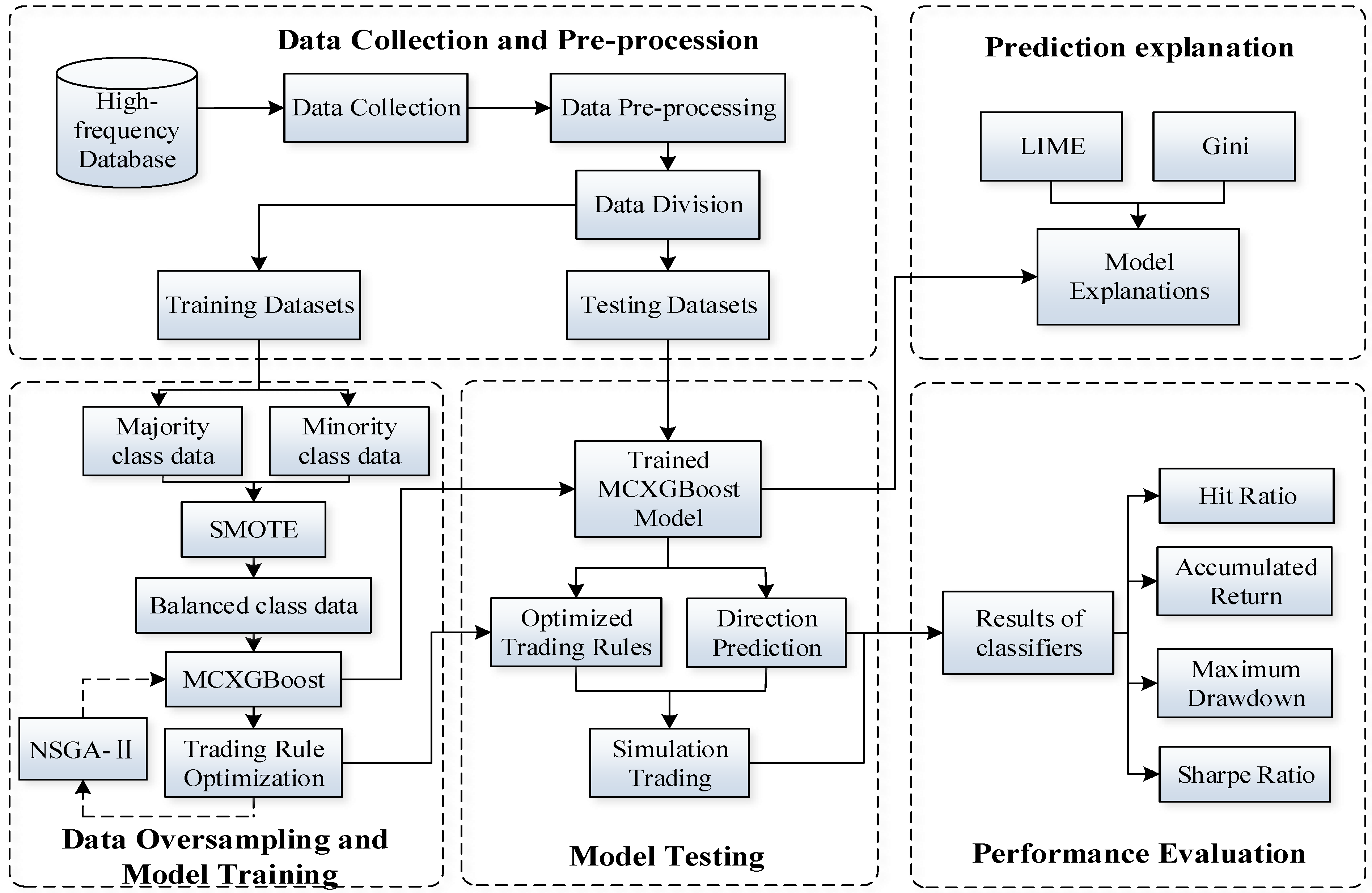 Db method