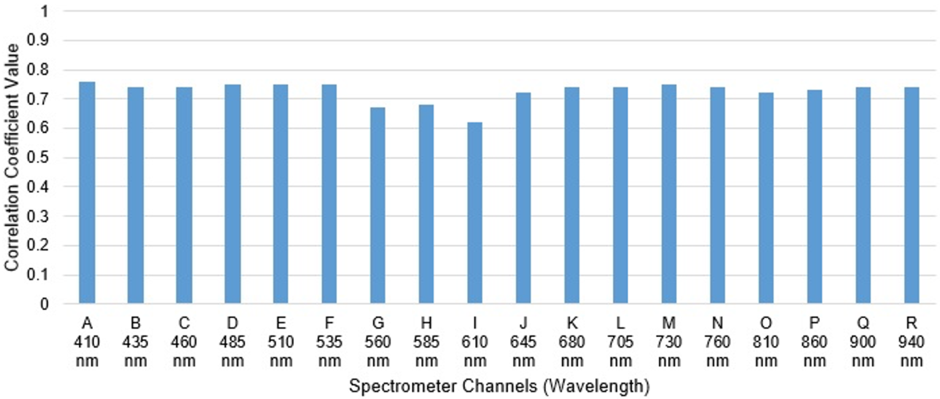 Futureinternet 14 00233 g010 550
