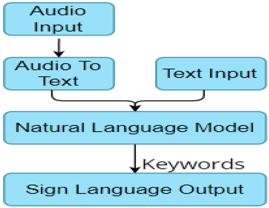 Future Internet | Free Full-Text | Translating Speech to Indian Sign ...