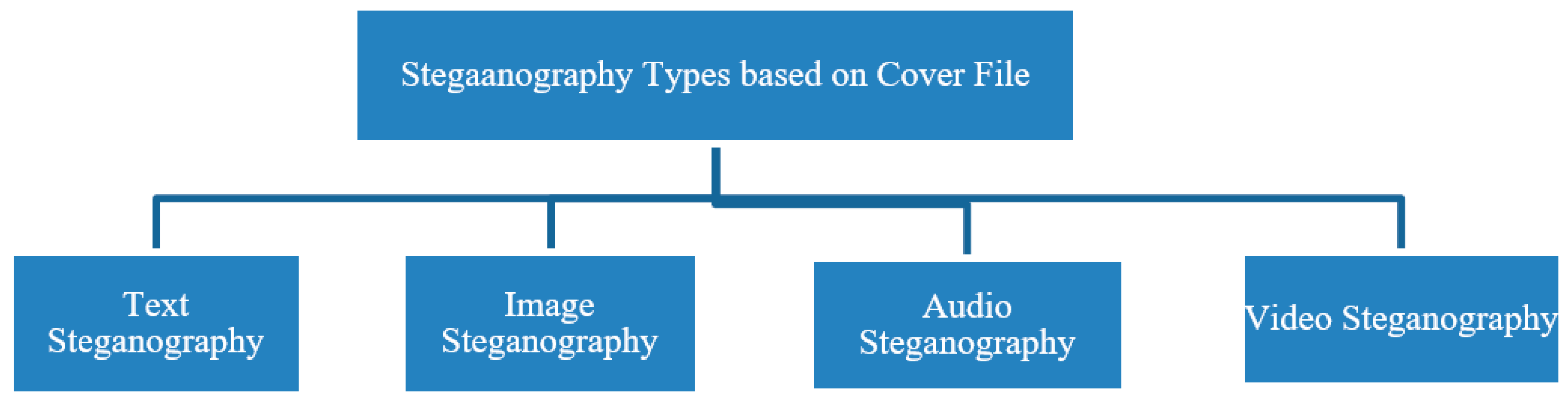 Future Free FullText Framework for Video Steganography