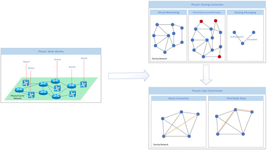 Future Internet | Free Full-Text | Unreachable Peers Communication ...