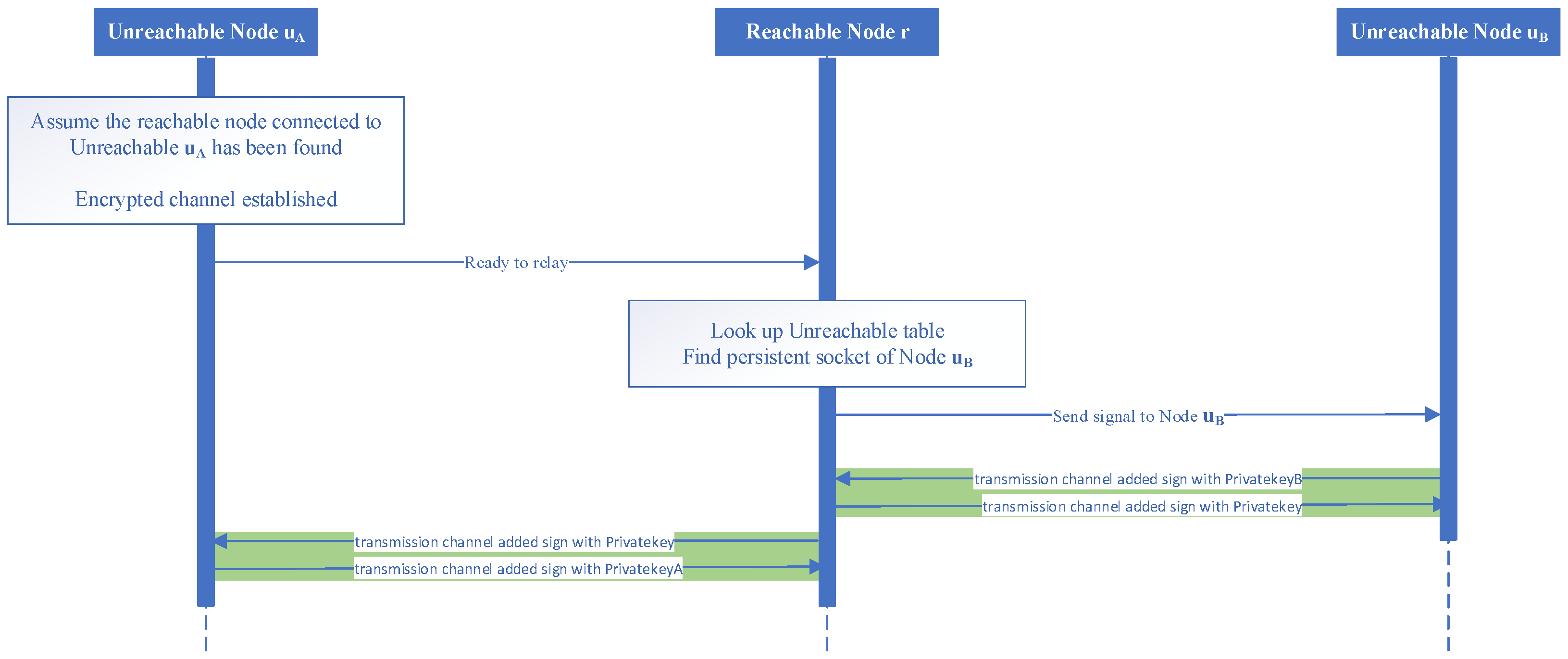 Unreachable Peers Communication Scheme in Decentralized Networks Based on  Peer-to-Peer Overlay Approaches