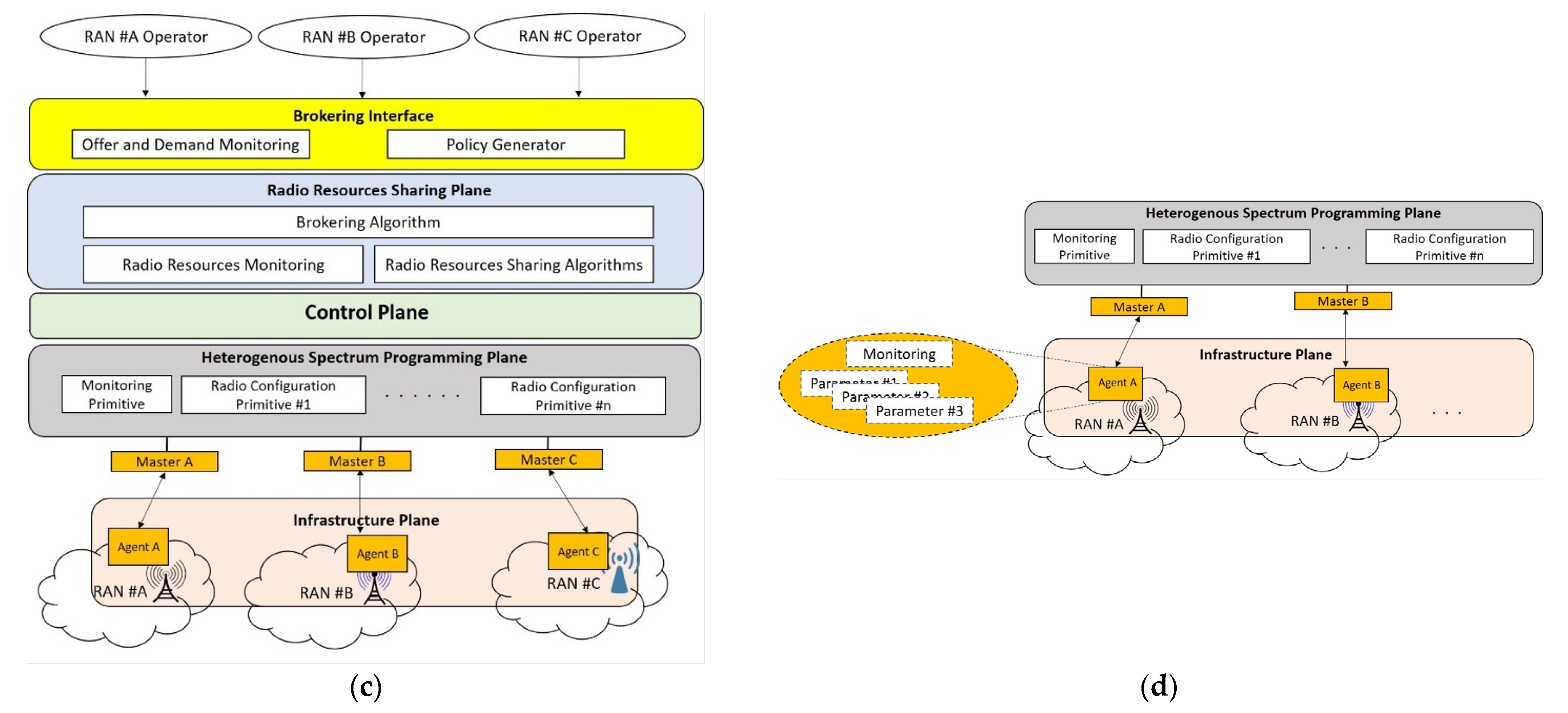 Futureinternet 14 00309 g003b