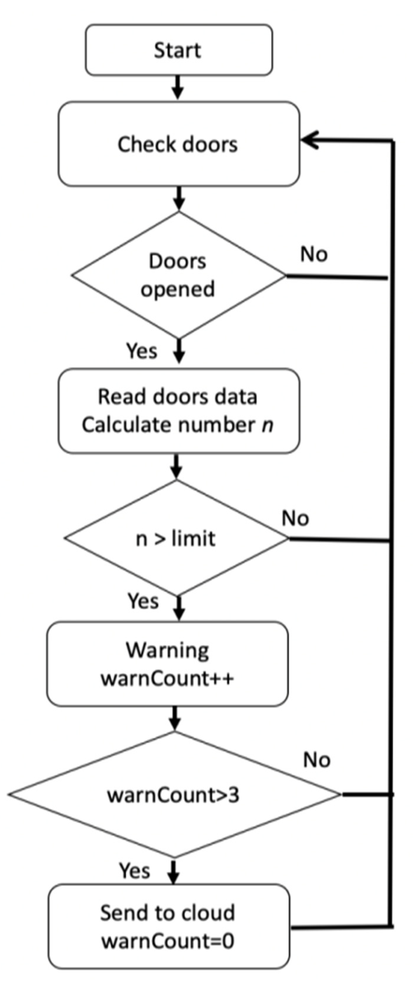 IoT-Based System for Improving ... Circuit Diagram