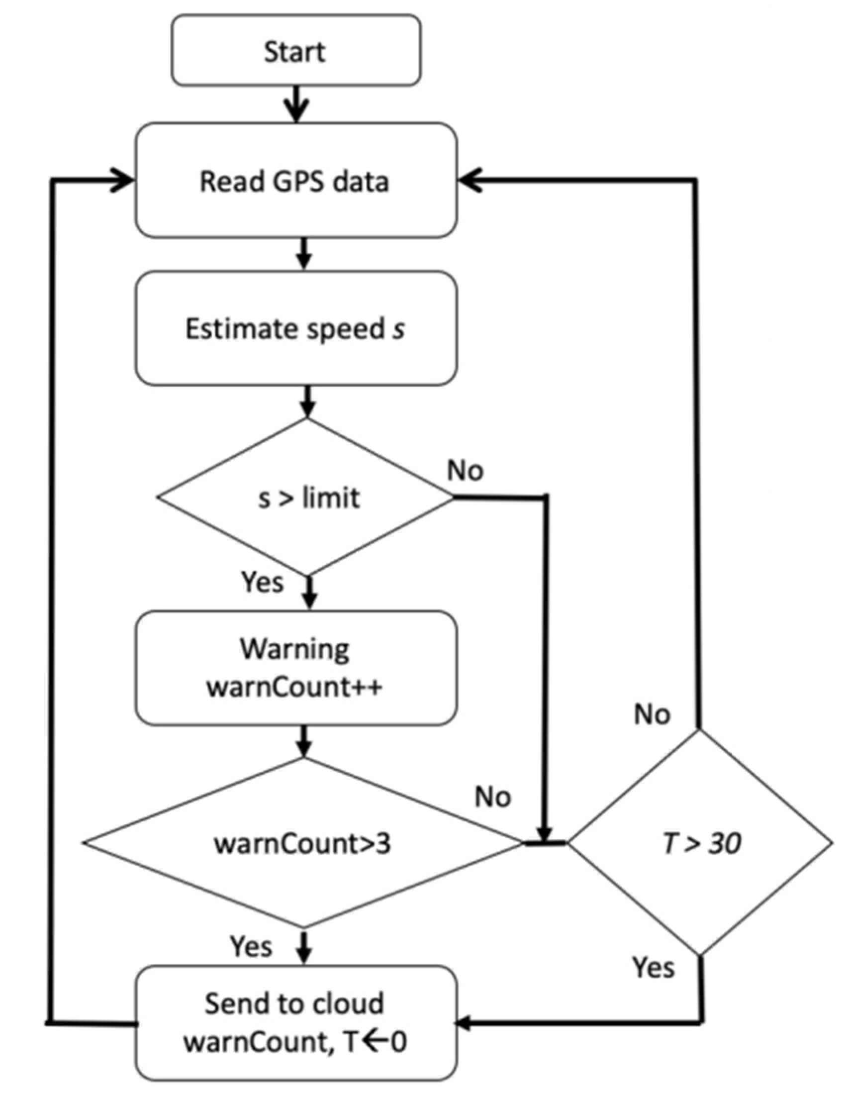 IoT-Based System for Improving ... Circuit Diagram