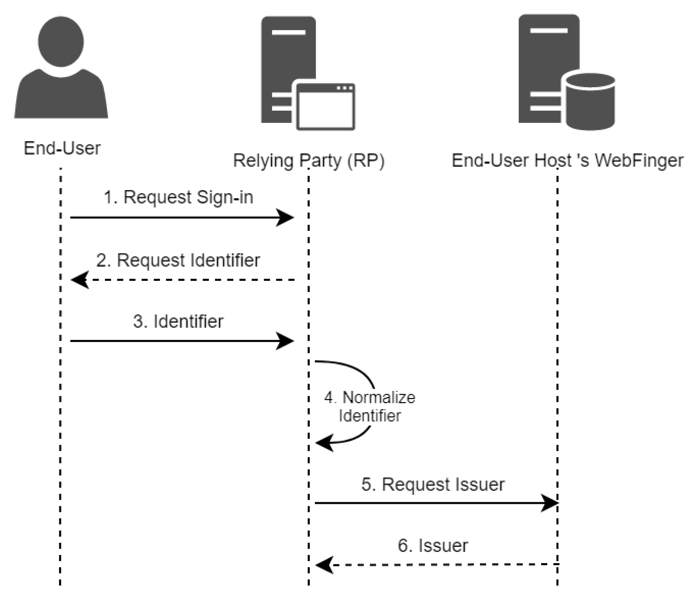 Протоколы saml oauth OPENID. Saml oauth OPENID иконки. OPENID connect. Open ID connect. Openid auth user