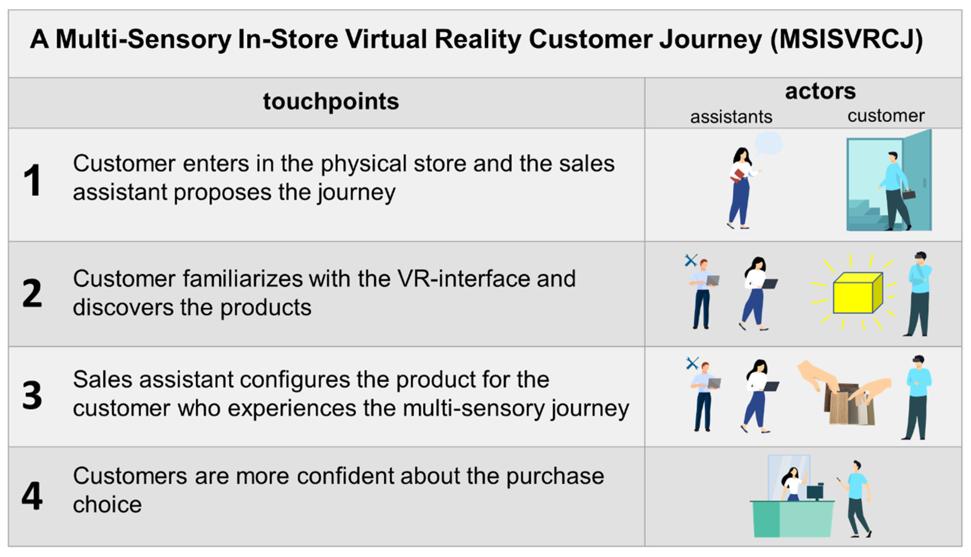 A MultiSensory InStore Virtual Reality Customer Journey for Retailing