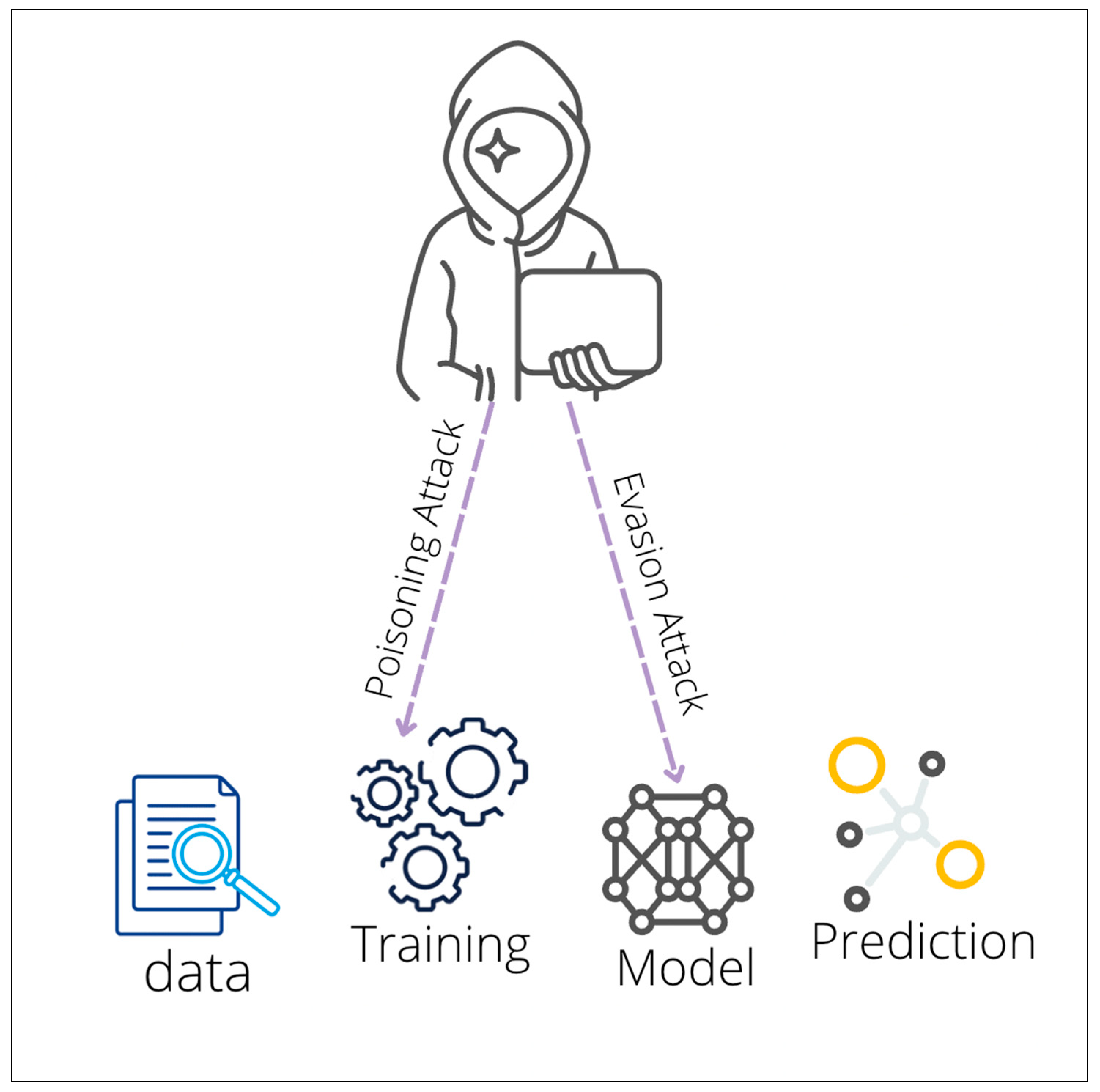 Future internet free full text adversarial machine learning attacks