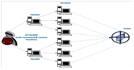 Future Internet | Free Full-Text | Effective and Efficient DDoS Attack ...