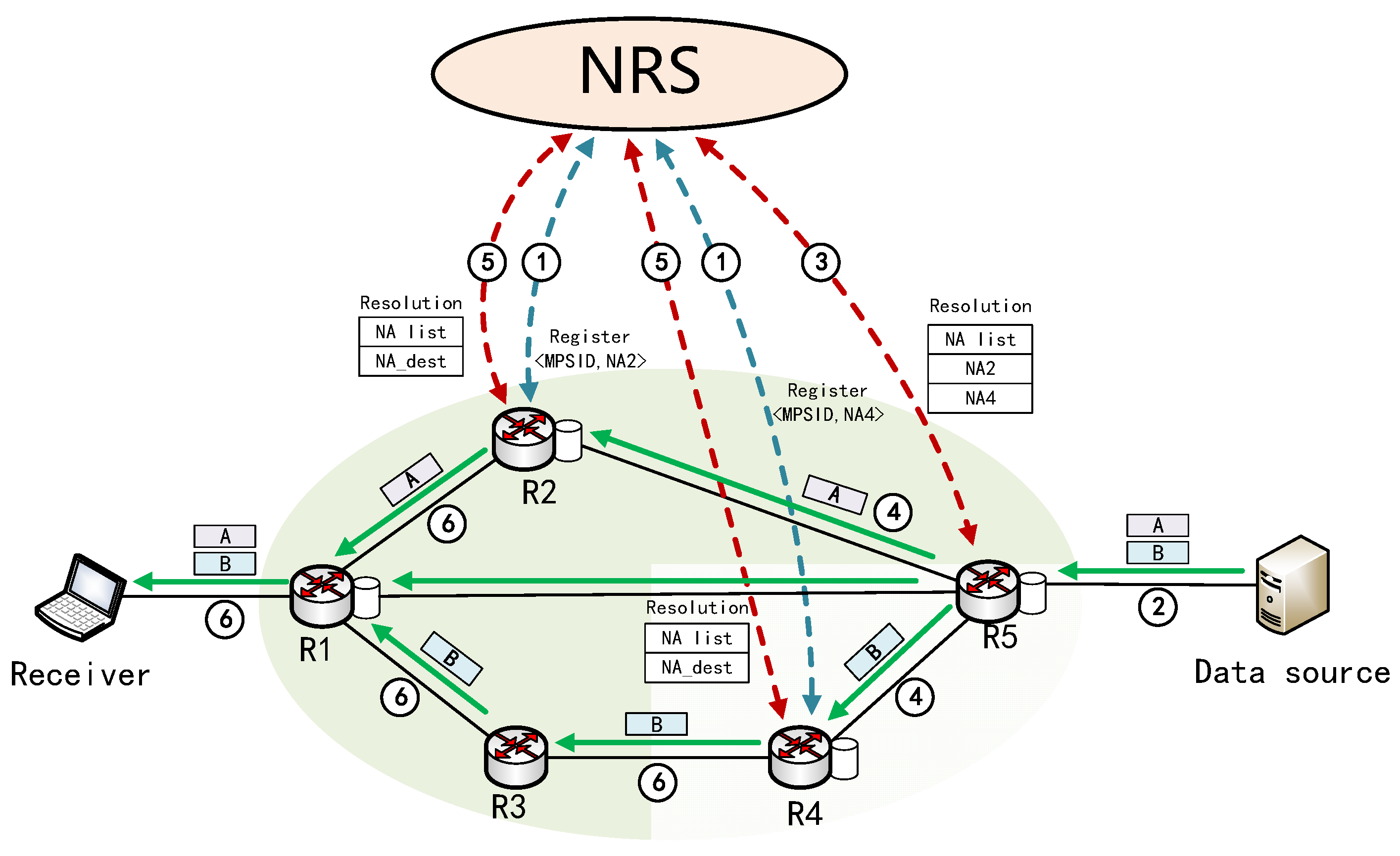 Future Internet | Free Full-Text | A Novel Multipath Transmission ...