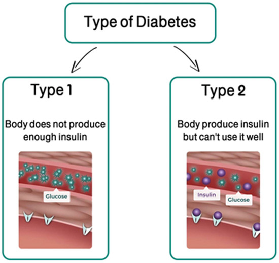Future internet free full text diabetes monitoring system in smart