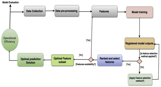 Machine Learning for Data Center Optimizations: Feature Selection Using ...