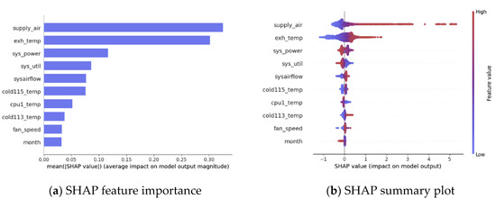 Future Internet | Free Full-Text | Machine Learning for Data Center ...