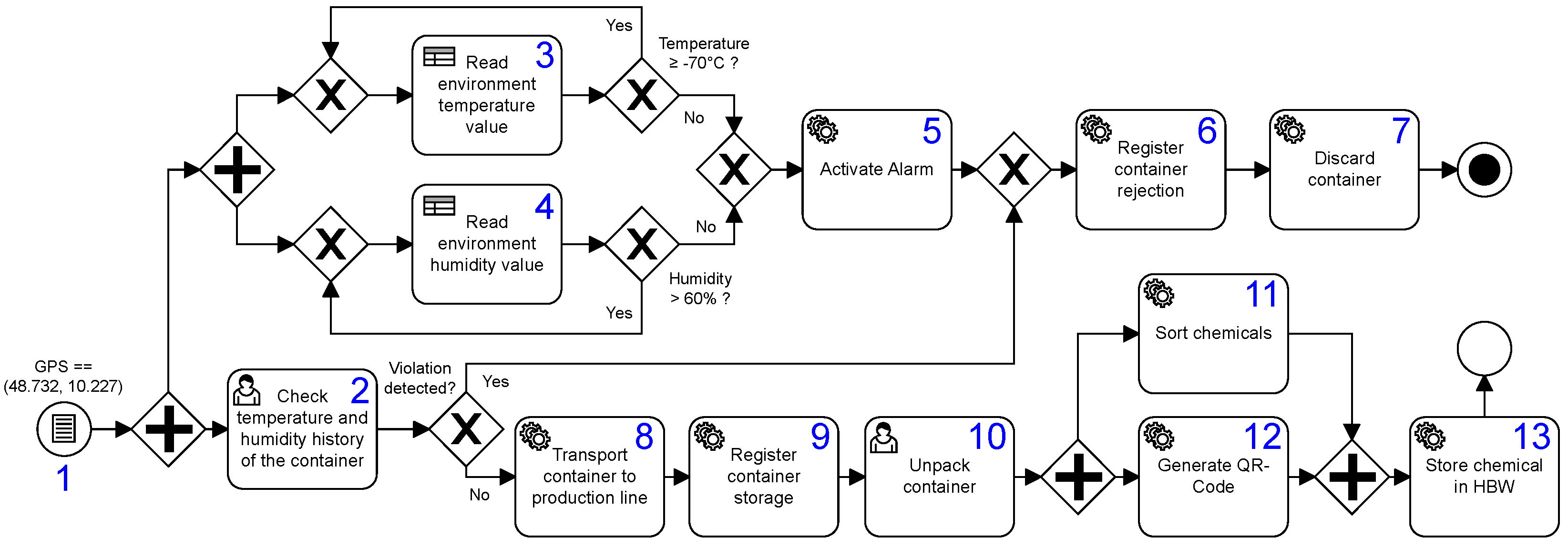 Evolution of BPMN Models through e-VOL BPMN