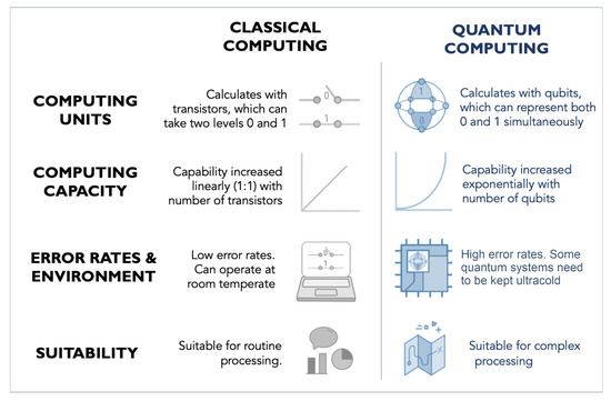 Quantum Computing Security: Ensuring Futuristic Protections