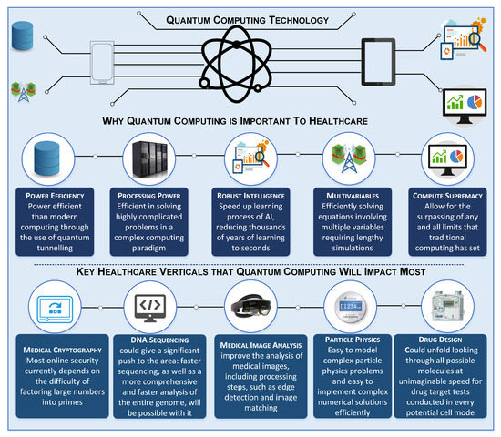 Quantum Computing for Healthcare: A Review