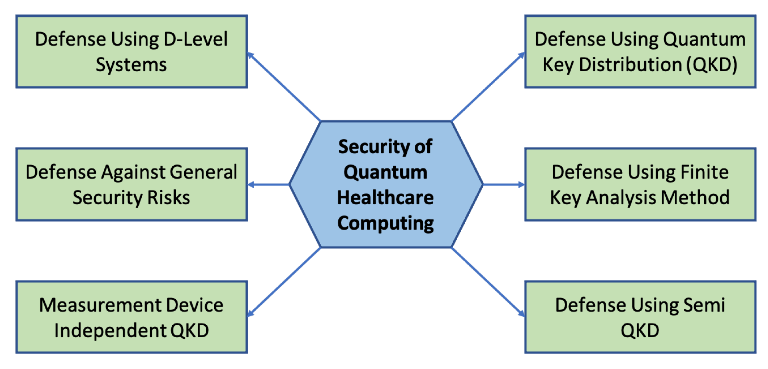 Future Free FullText Quantum Computing for Healthcare A