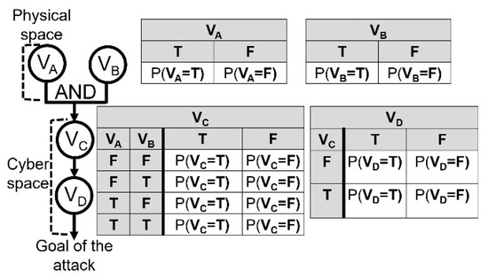 Bayesian Attack Graph A Vulnerability Assessment Approach for Transportation Networks ...