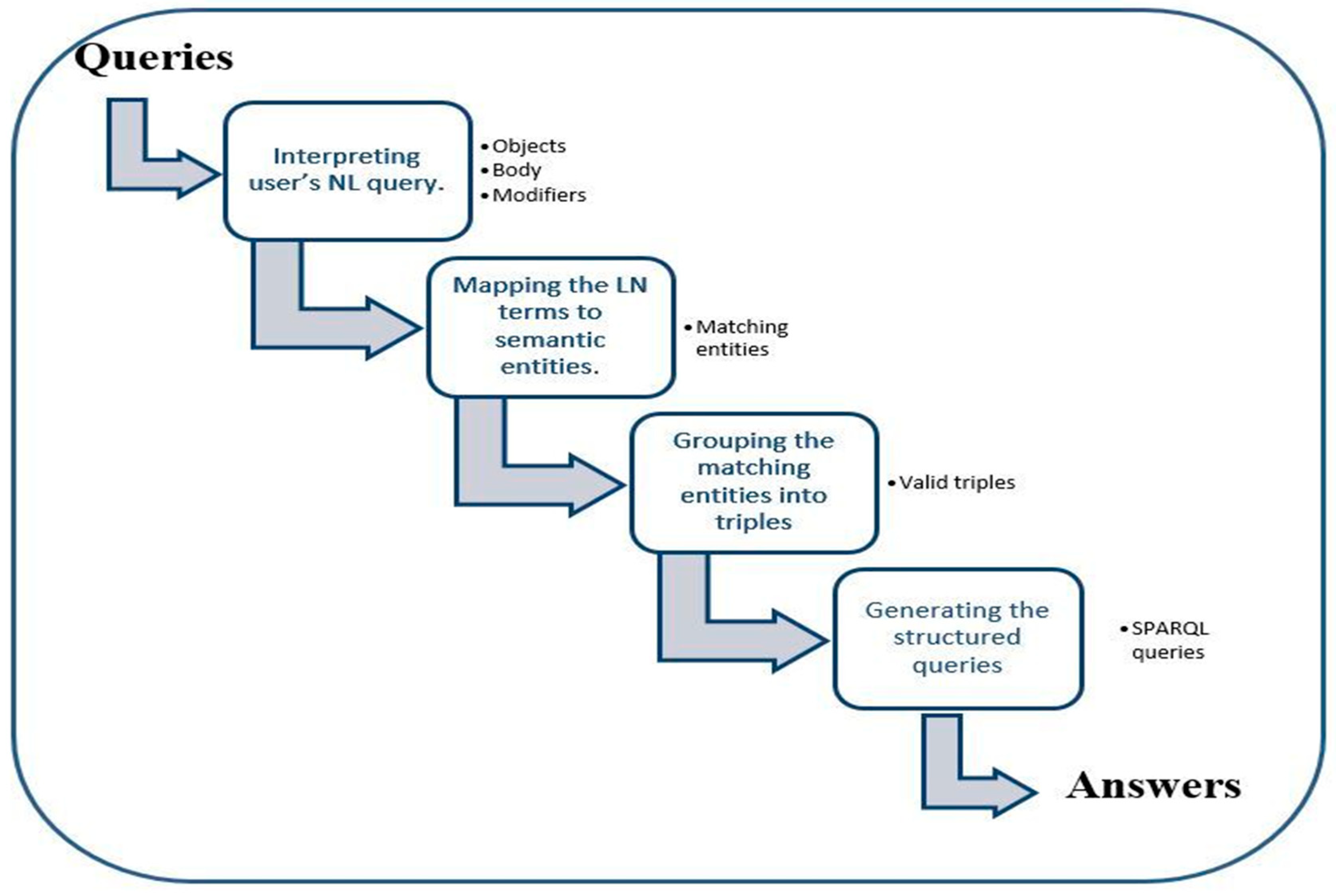 Complex Queries for Querying Linked Data