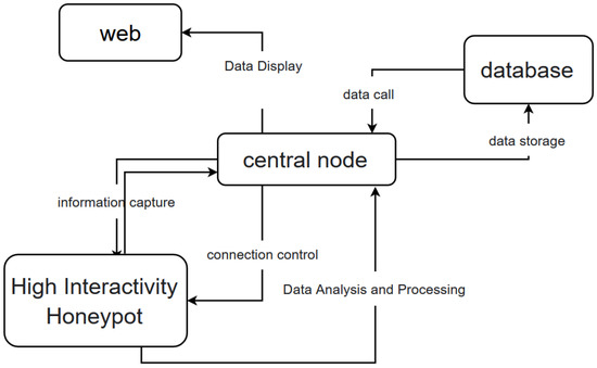 Future Internet | Free Full-Text | A Highly Interactive Honeypot-Based ...