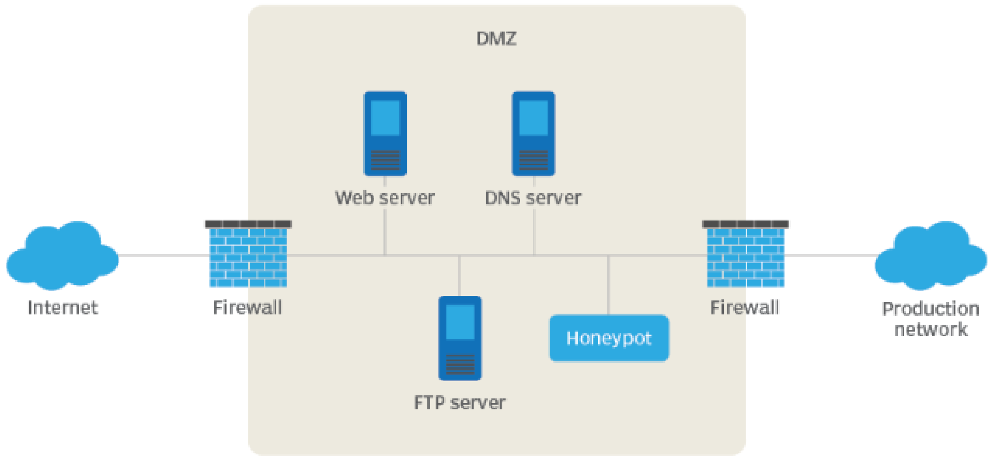 Future Free FullText A Highly Interactive HoneypotBased