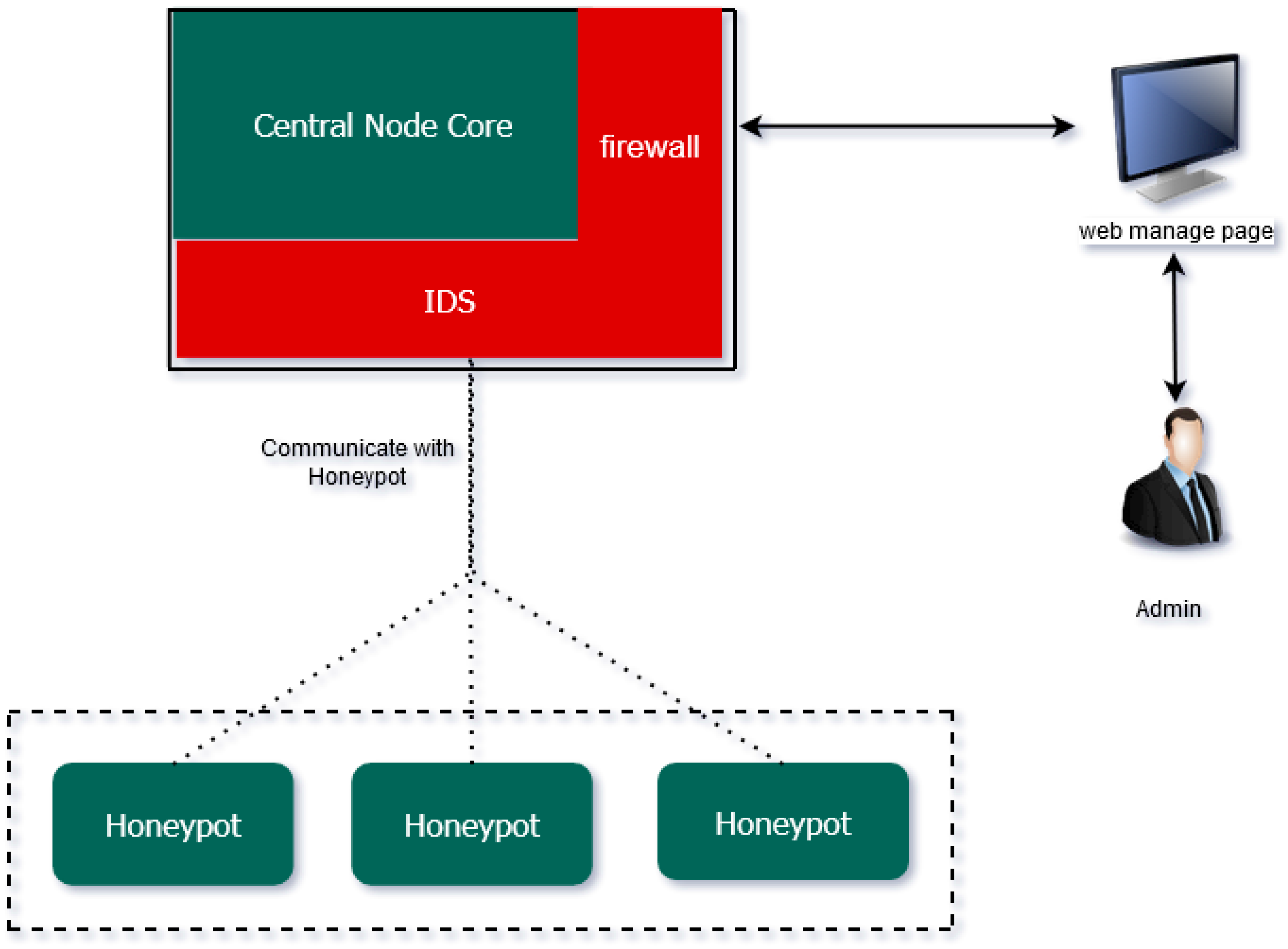 Future Internet | Free Full-Text | A Highly Interactive Honeypot-Based ...