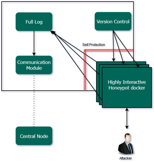 Future Internet | Free Full-Text | A Highly Interactive Honeypot-Based ...