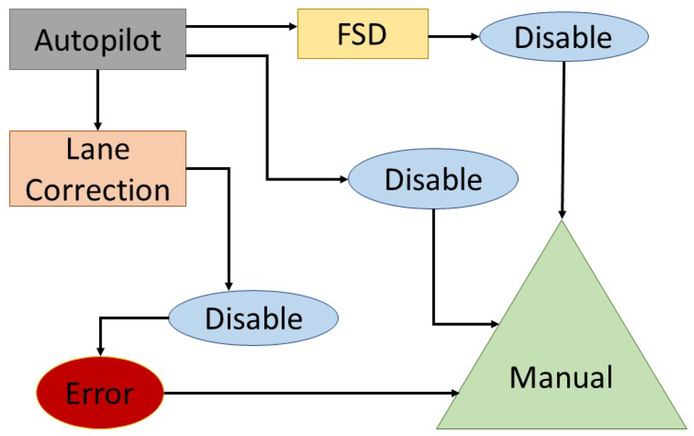 Future Free FullText Performance Evaluation of a Lane
