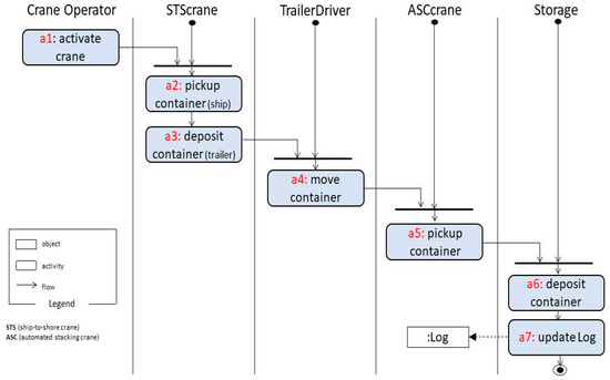 Container Method Expression Activity Towards a Reference Architecture for Cargo Ports