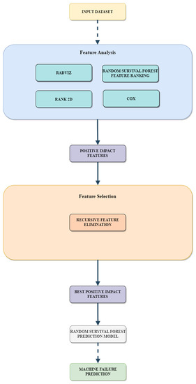 Machine Failure Prediction Using Survival Analysis