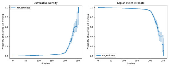 Machine Failure Prediction Using Survival Analysis