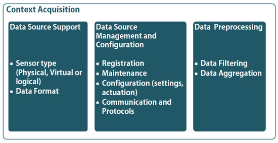 A Context-Aware Edge Computing Framework for Smart Internet of Things