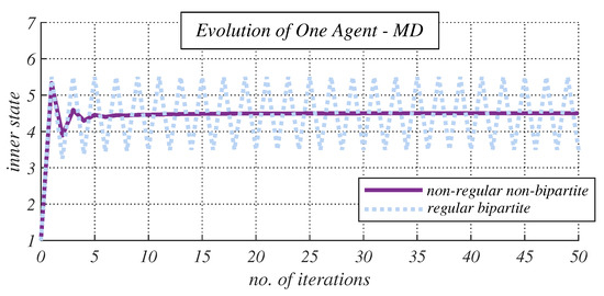 Distributed Average Consensus Algorithms in d-Regular Bipartite Graphs ...