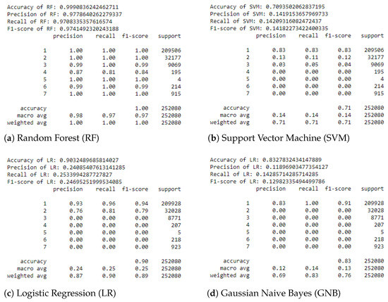 Machine Learning for Network Intrusion Detection—A Comparative Study