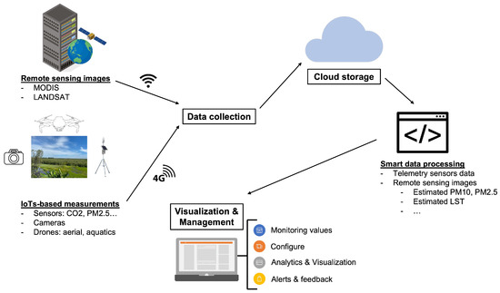 An IoT System and MODIS Images Enable Smart Environmental Management ...
