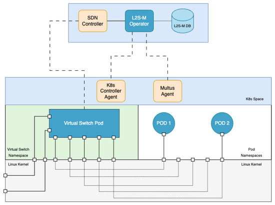 A Link-Layer Virtual Networking Solution for Cloud-Native Network ...