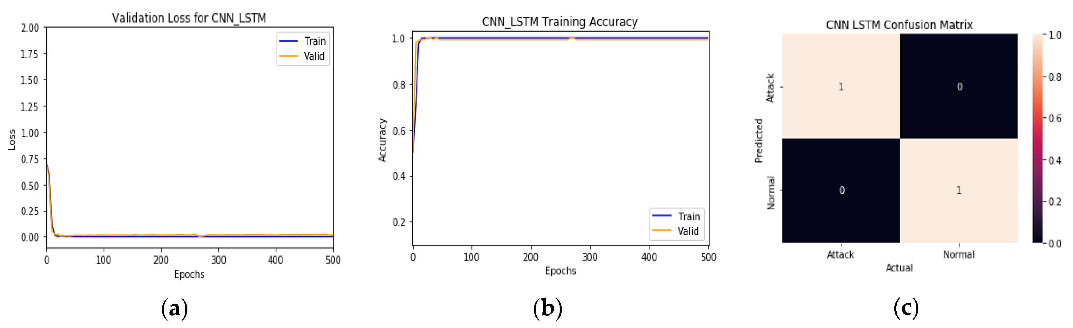 An Improved Deep Learning Model for DDoS Detection Based on Hybrid ...